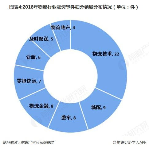 2018年中国物流行业 市场现状、发展趋势与技术投资热点分析