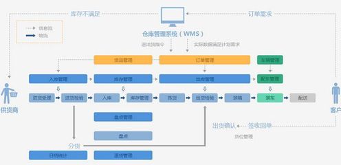 企业仓储管理系统定制开发全流程解析