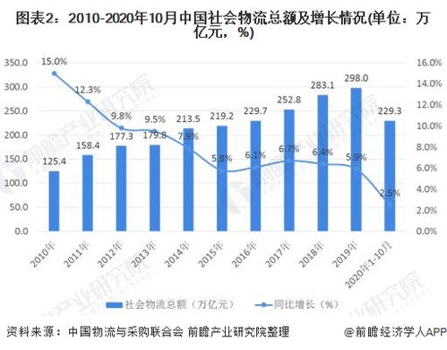 2020年中国物流行业发展现状及投融资分析 精细化演进与技术驱动